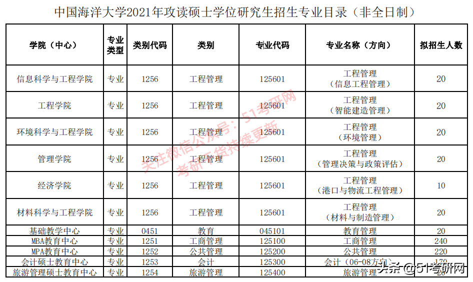 最美海景985高校，关键还不难考！多专业复试线为国家线