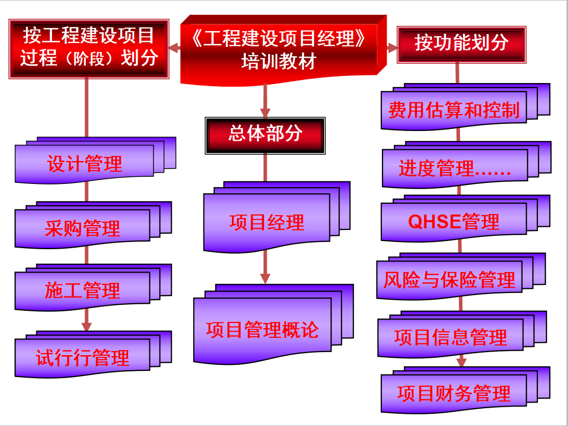 900页央企工程建设项目经理培训讲义，管理和费用、进度综合控制