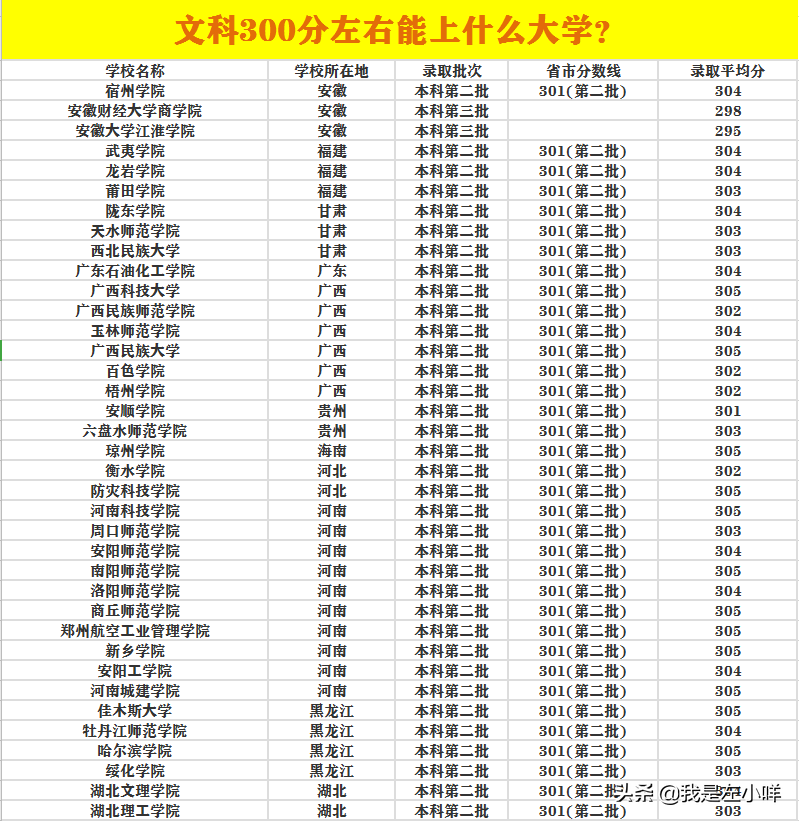 2021高考300分能上什么大学？