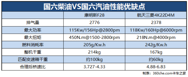 国六阶段，我们需要什么样的轻卡动力总成？