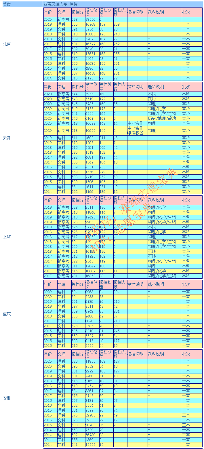 西南交通大学录取分是多少？往年录取难度大吗？