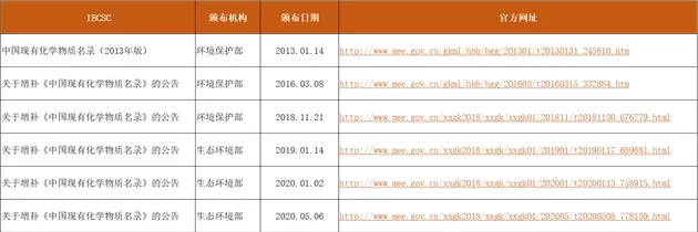 化学品登记,化学品登记中心网站