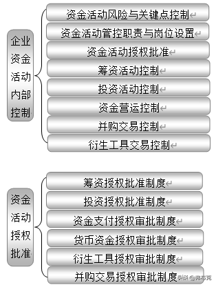 企业内部控制：18大部分职责、关键点、风险、制度、流程设计导图