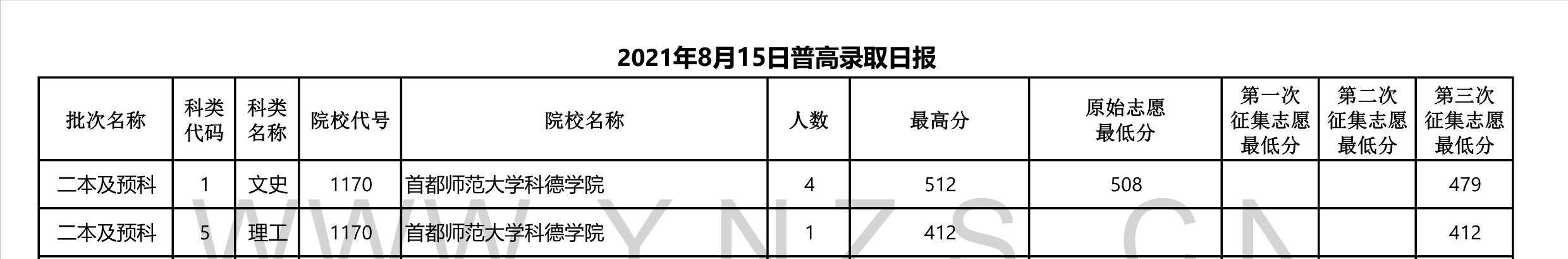 2022高考：2021年云南省二本和二本预科录取分数线