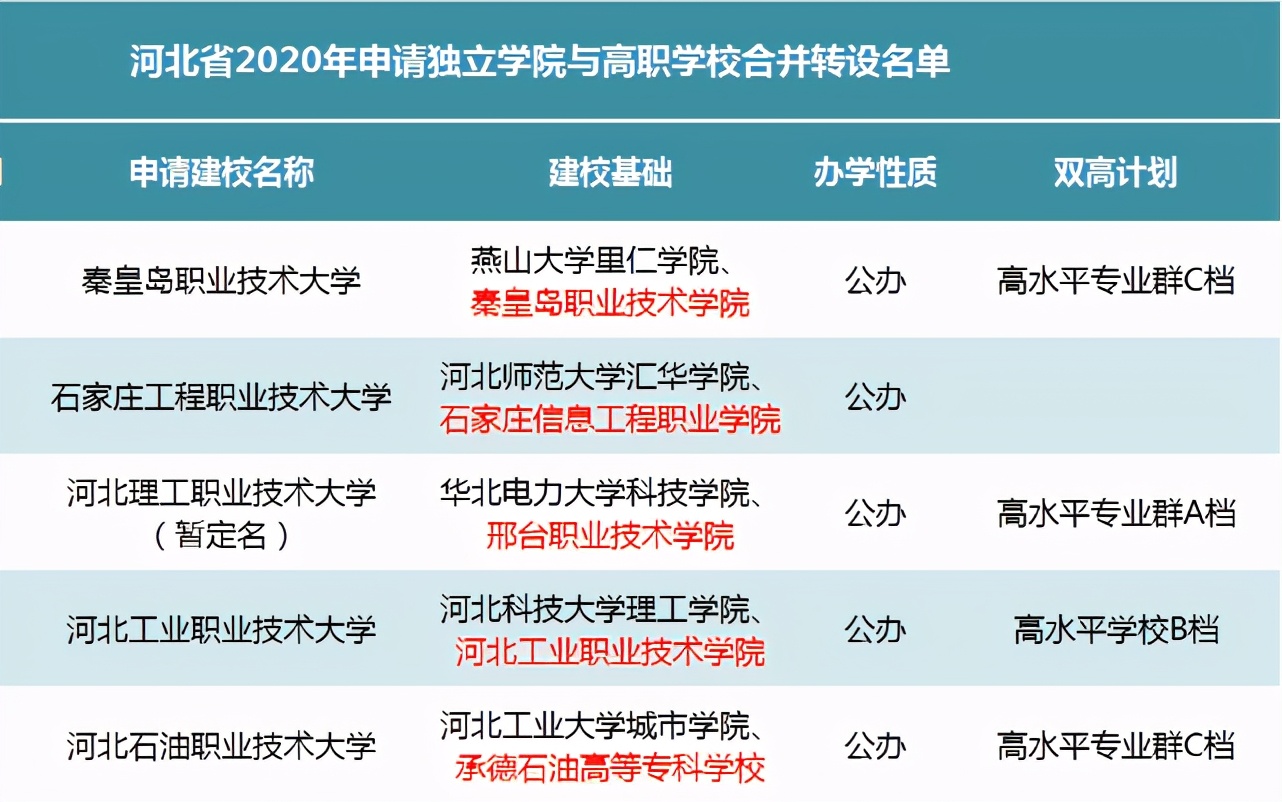 经过批准，河北5所院校合并，其中4所入选“双高”计划