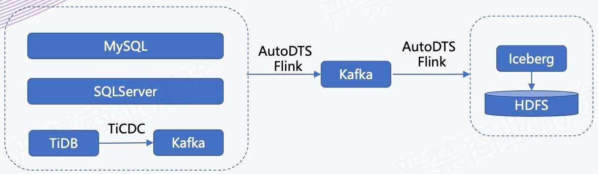 汽车之家：基于 Flink + Iceberg 的湖仓一体架构实践
