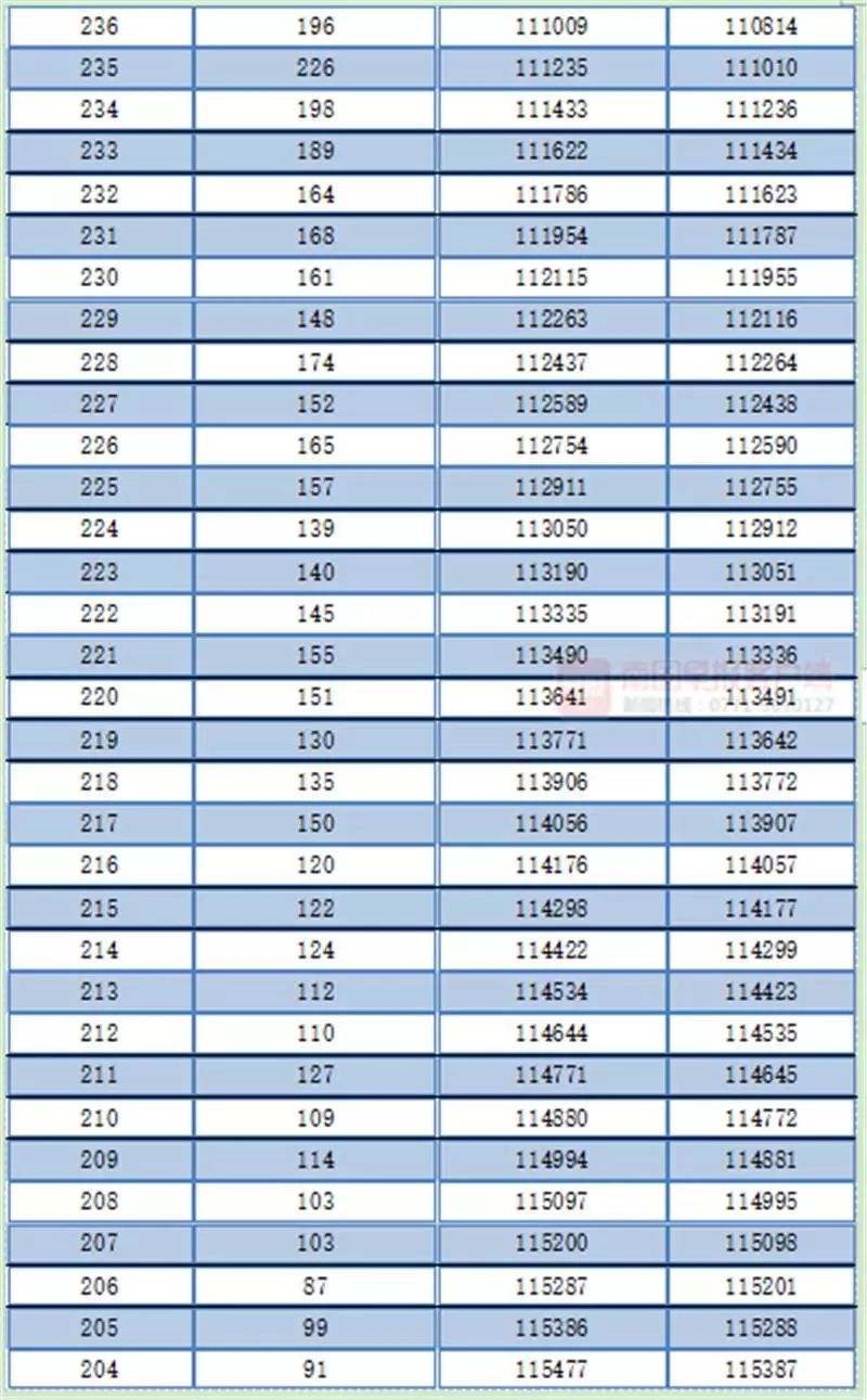 广西高考一分一档表公布！一本线以上的有多少人？查查你的排名