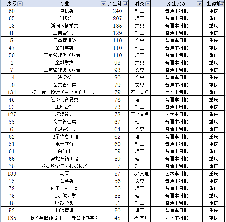 重庆工商大学招生计划变化，重庆物理类减287人、历史类增255人
