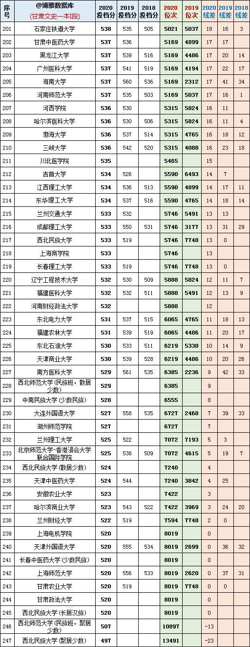 2018-2020年甘肃文科一本I段：最低投档分+位次+线差数据汇总