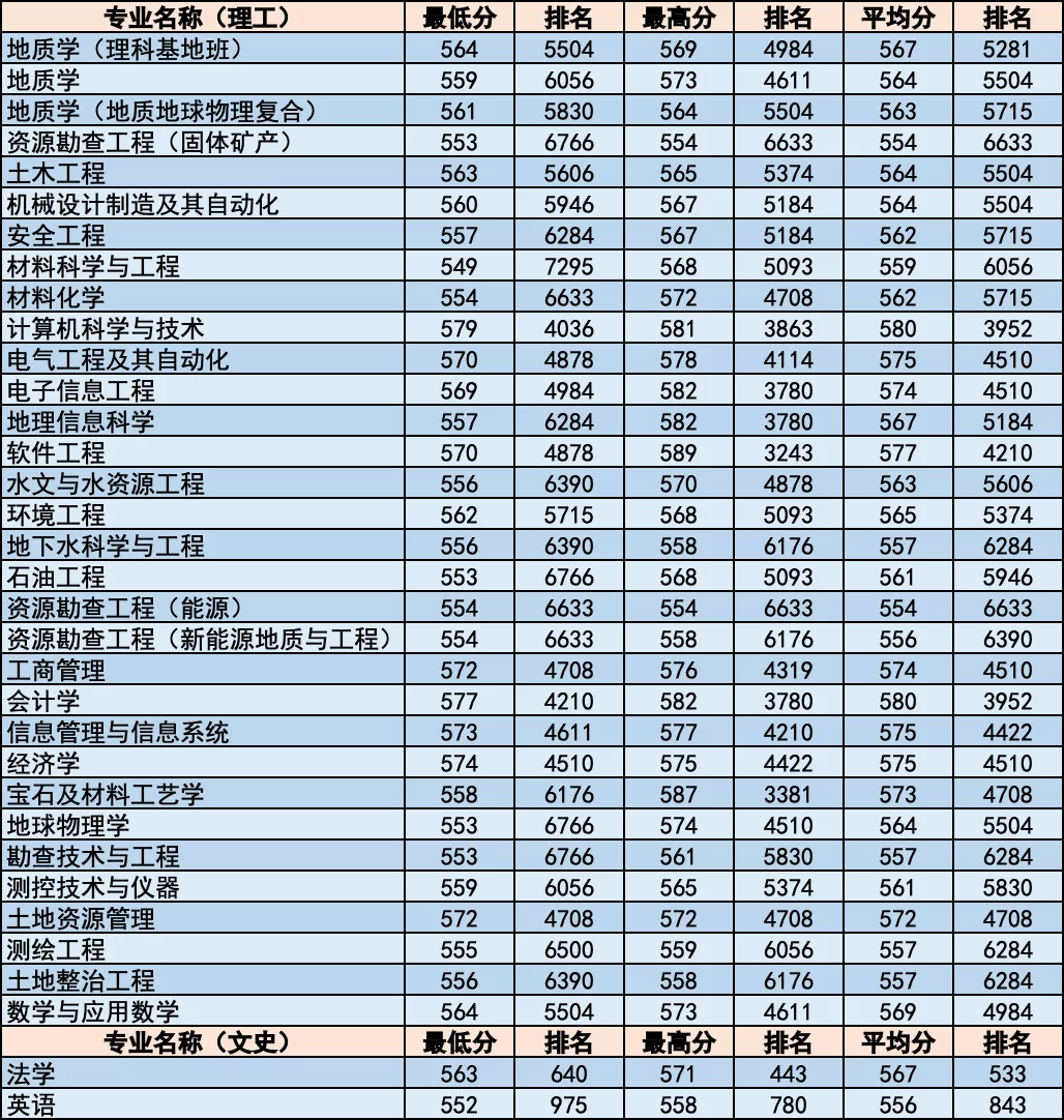 简章｜中国地质大学北京2020年招生章程！附各省分专业录取统计