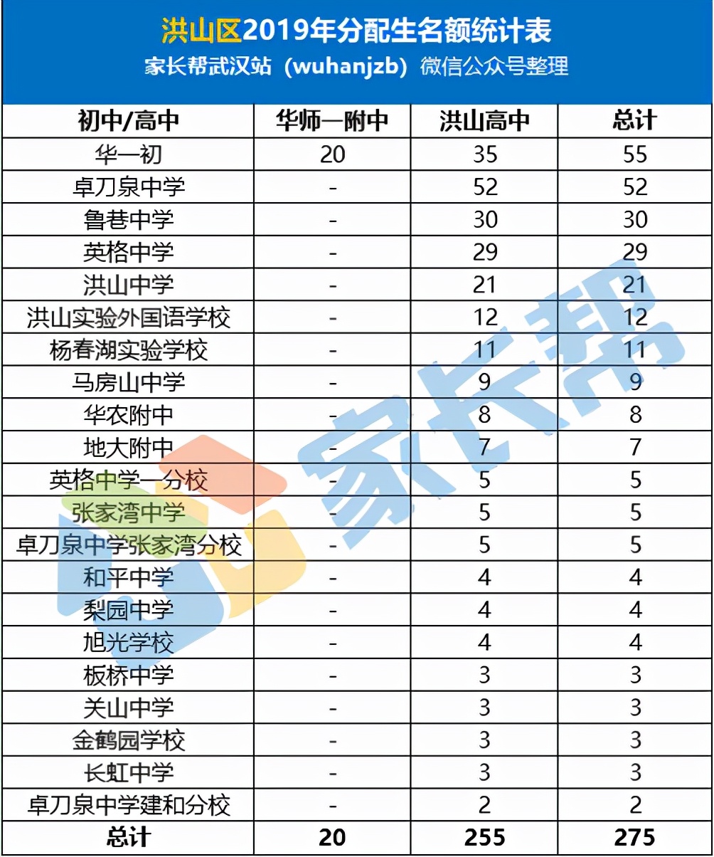 武汉学区系列：洪山区中小学教育格局概述（高中初中篇）