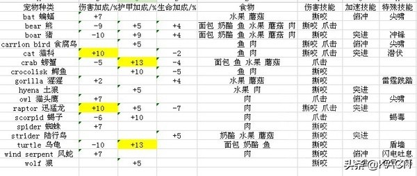 魔兽世界怀旧服之说一说猎人宠物大百科及稀有刷新
