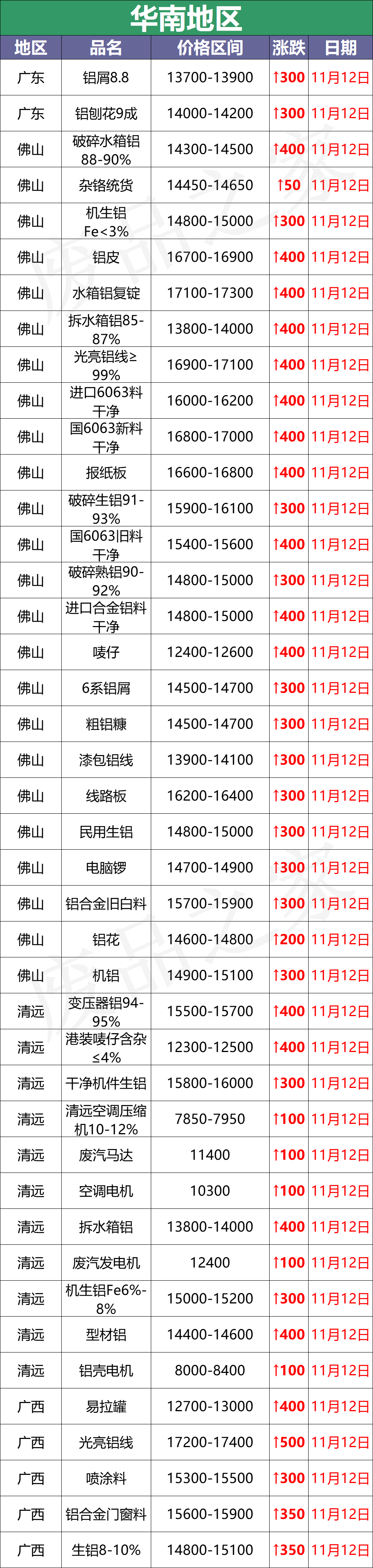 最新11月12日全国铝业厂家收购价（附价格表）