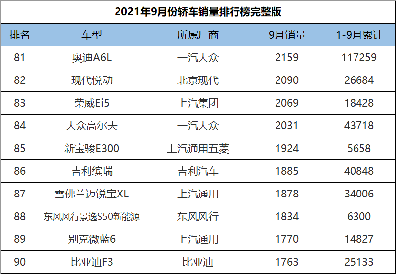 9月份轿车销量1-191名完整版，英朗爆冷夺冠，10款国产车成绩破万