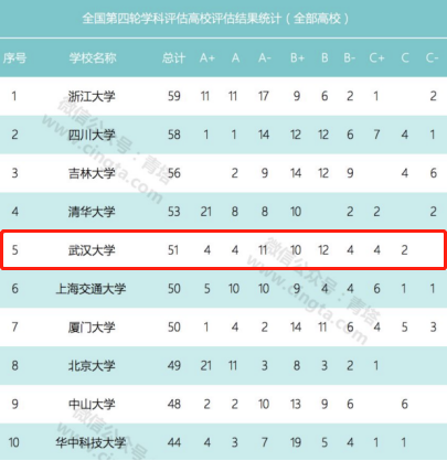 武汉大学学科实力如何？答案如下：19个学科获评A类，17个学科进入世界前1%！