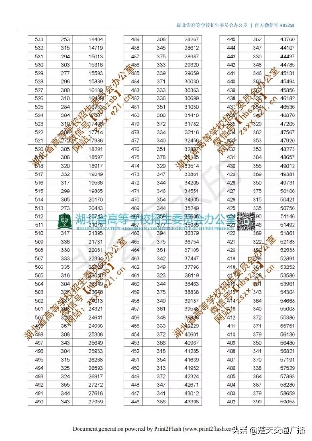 2019湖北高考分数线出炉：一本文科542，理科505