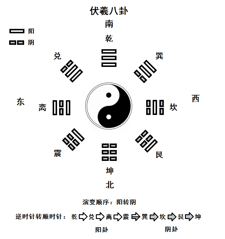 从河图洛书到伏羲八卦的演变，洛书是宇宙中星体位置排列的平面图