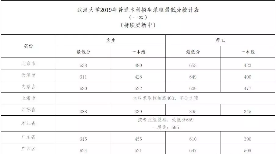 来啦！985、211名单及2019各学校最新高考录取分数线汇总