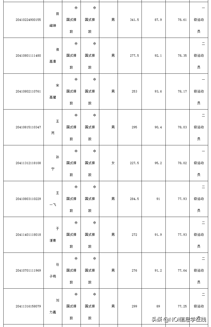 郑州大学体育学院&哈尔滨体育学院2020年体育单招拟录取名单公示