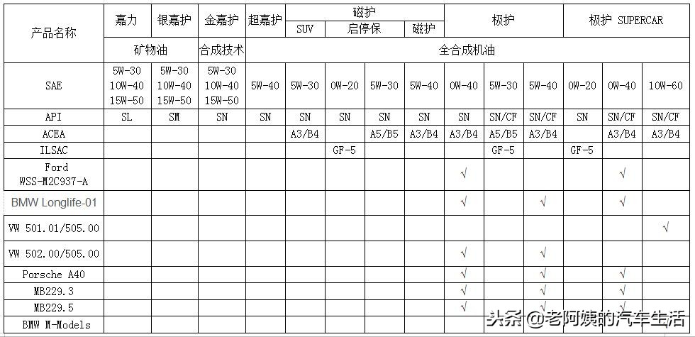 机油中超版是什么意思（可视化图表分析告诉你什么机油最值得买）