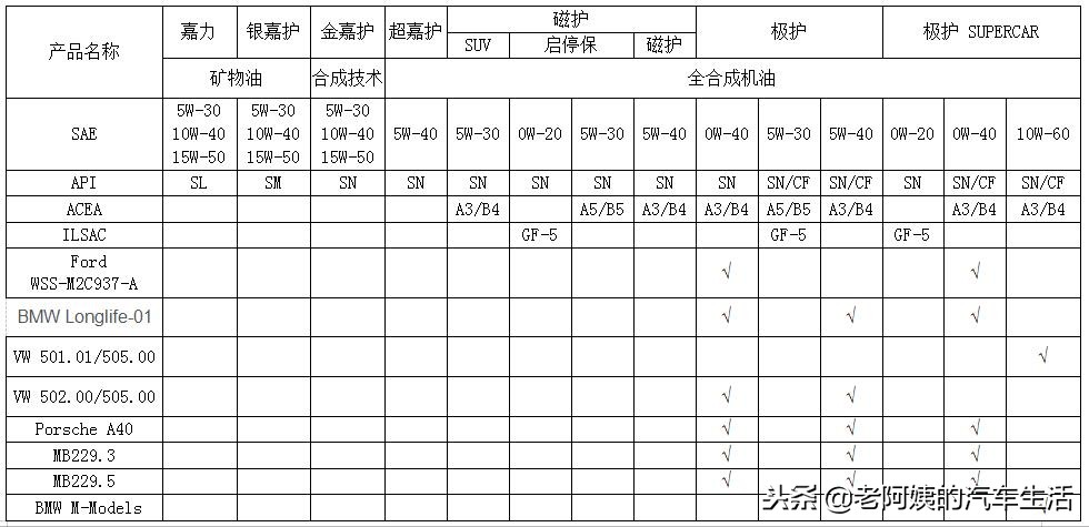 超凡喜力中超为什么只有sl(可视化图表分析告诉你什么机油最值得买)