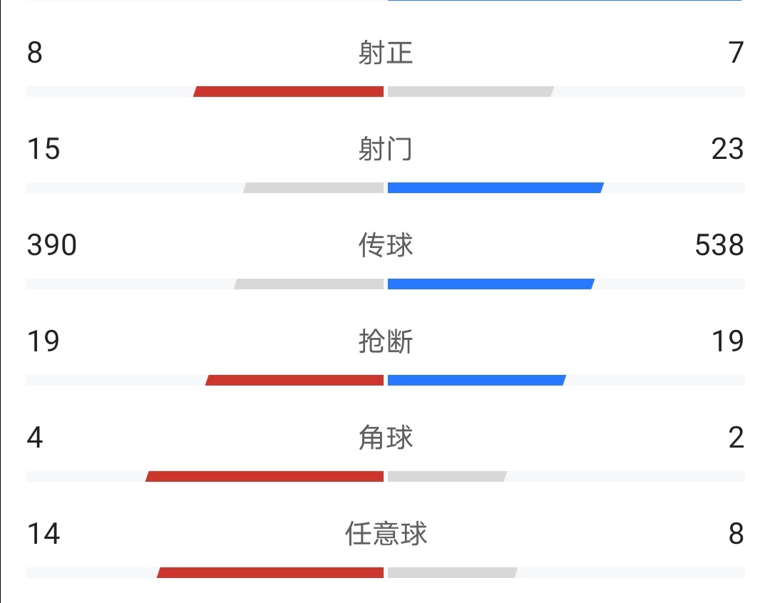 英超历史最高效进球积分比(最疯狂一场英超，38次射门15次射正一个进球，英超排名大变化)