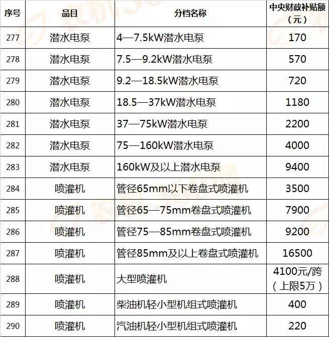 对照河南今年农机补贴表，看看你家买农机能补多少钱！