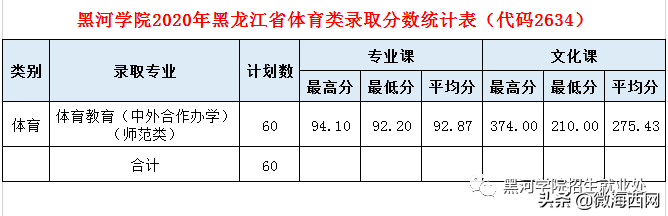 黑河學院2020年錄取分數線公布，錄取分數是多少呢？