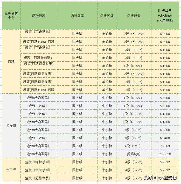史上最全！足量添加了胆碱的奶粉名单都在这里了！