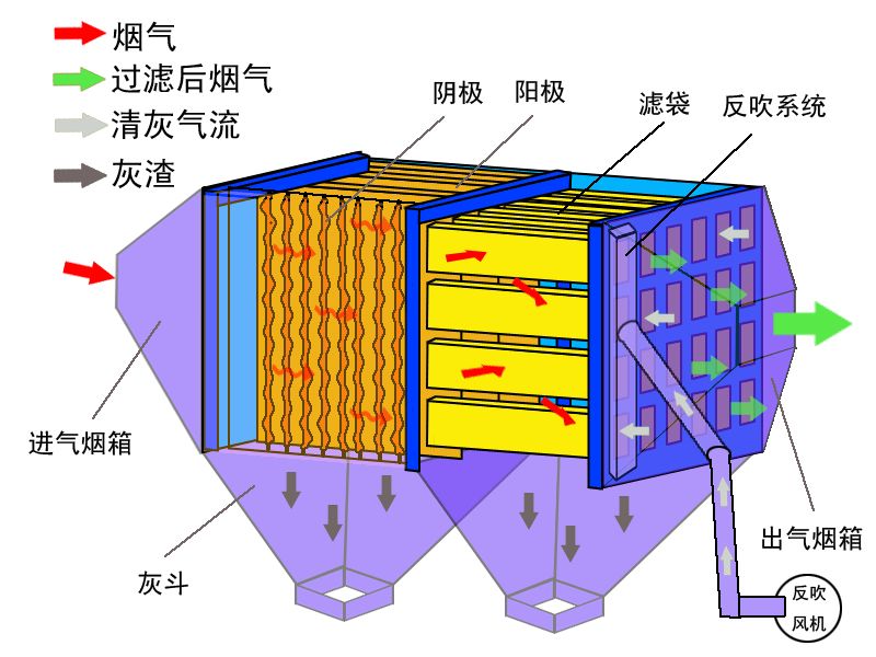 布袋除尘器的工作原理是什么（脉冲布袋除尘器结构图片）-第1张图片-易算准