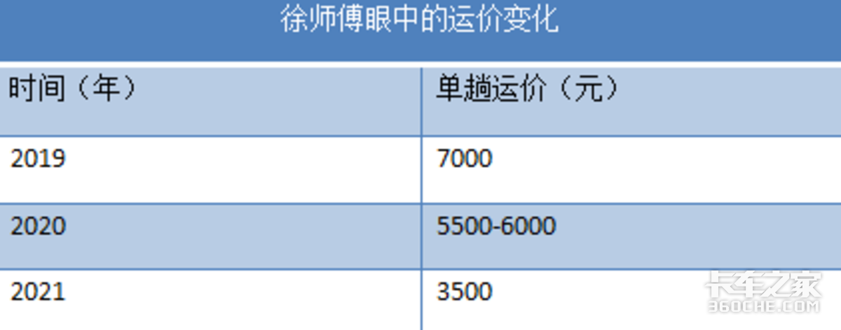 运价从7000掉到3500，绿通车主直言车再好也没法干