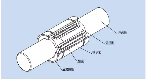 了解直線軸承，來看這篇就夠了