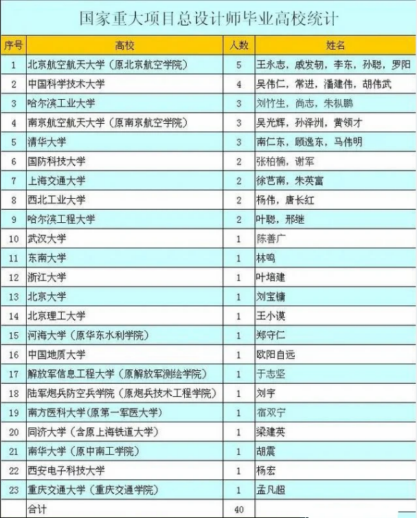 国家重大工程总设计师名单出炉，毕业院校引热议，清华北大尴尬了