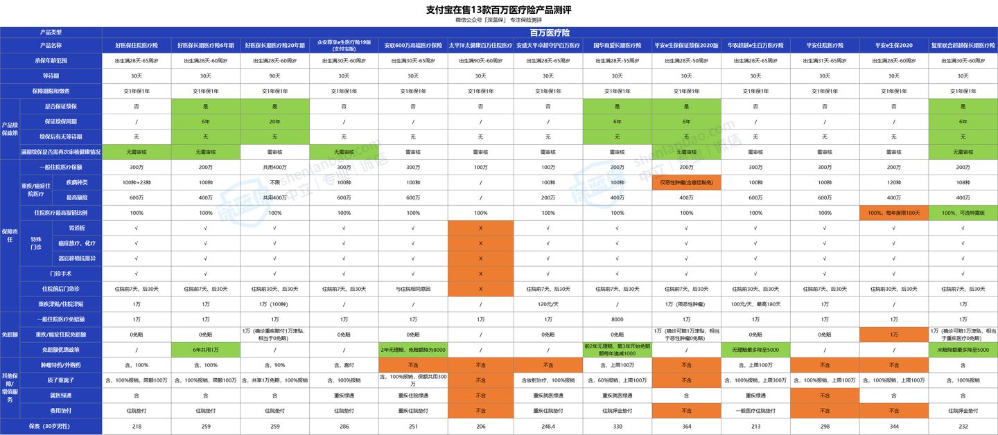 支付宝上的保险能买吗？历时数月，我把支付宝保险彻底扒干净了