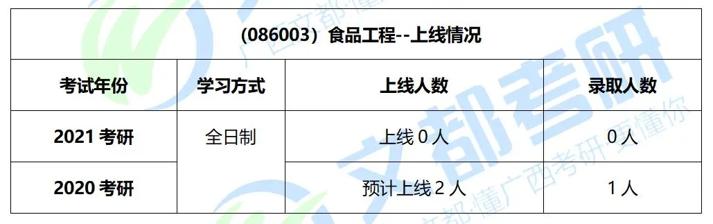 广西大学食品工程专硕解读！年年招不满，往年考研报录情况分析