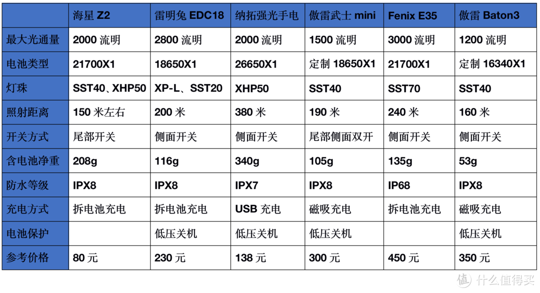 最亮的手电筒是什么牌子（2021强光手电选购经验）