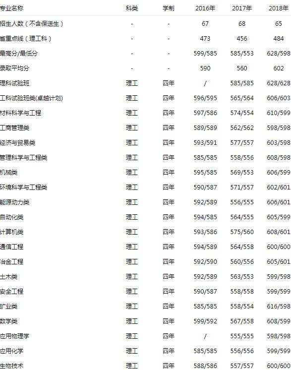 北京科技大学 理工 2016-2018录取分数线