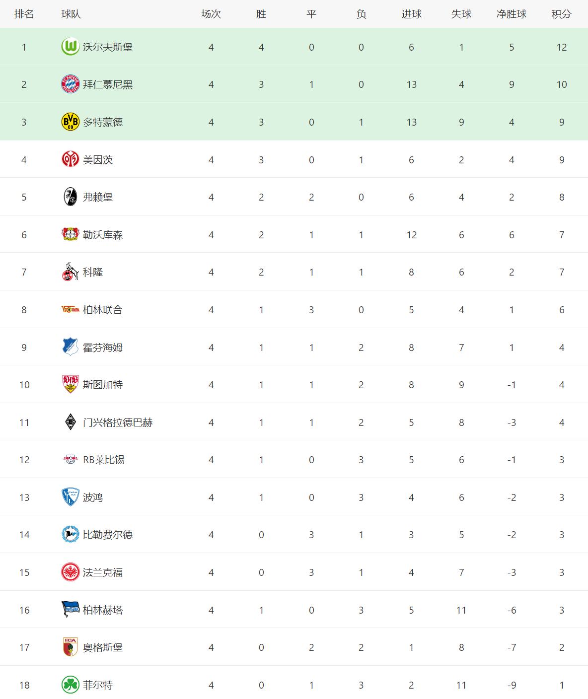 2017-2018德甲联赛积分榜(欧洲五大联赛积分榜：豪门豪强全取三分，意甲大乱斗全面拉开)