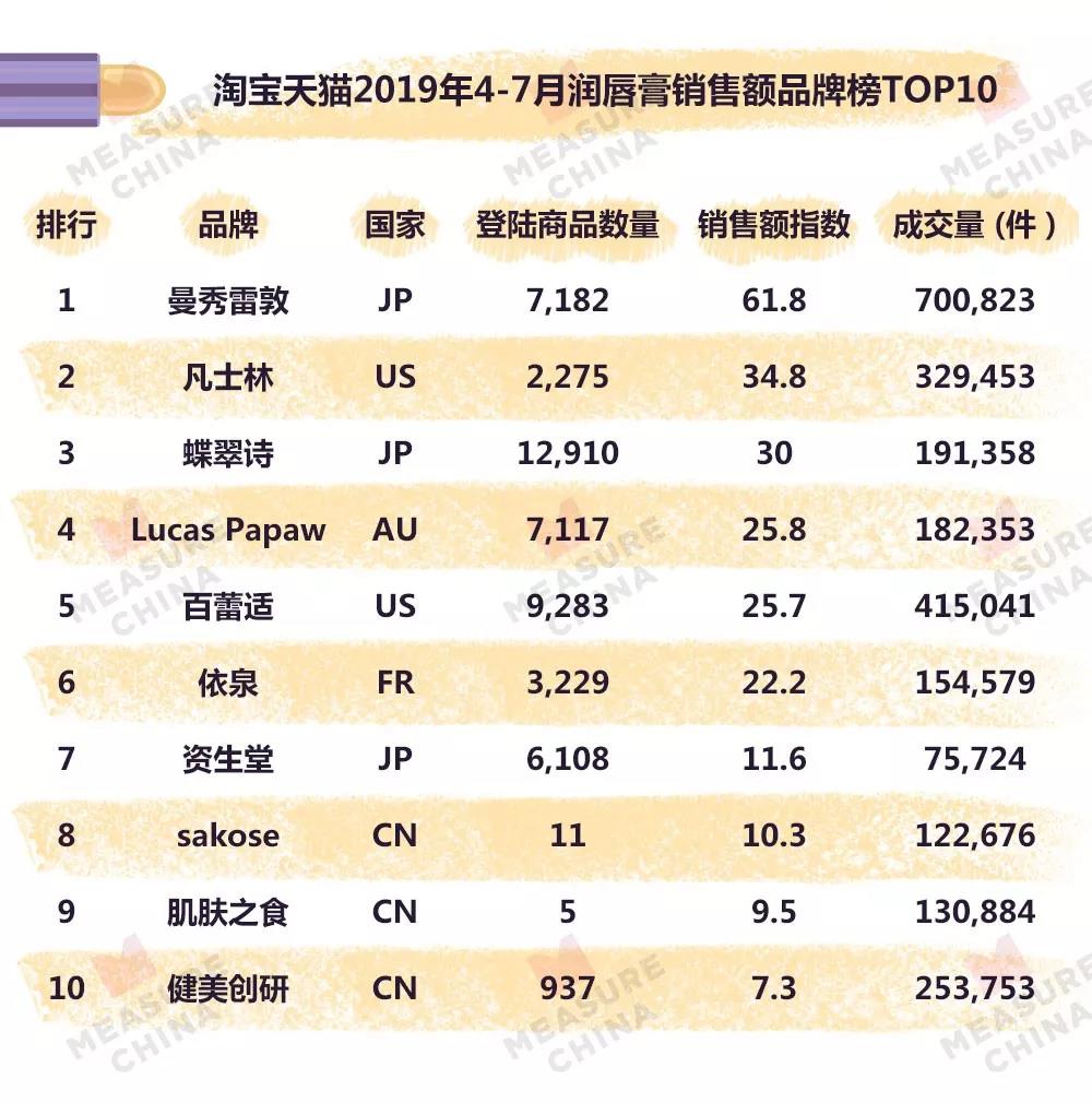 曼秀雷敦润唇膏热销榜前十名推荐