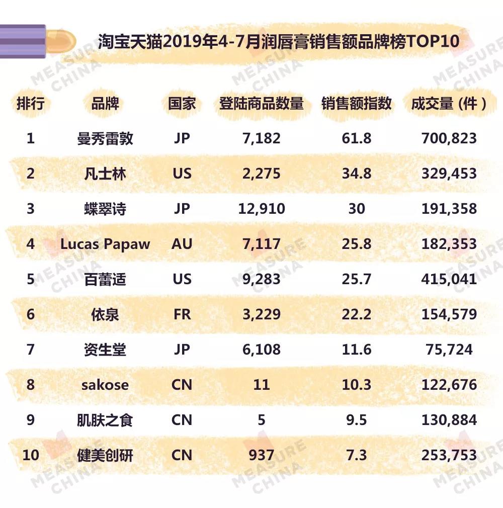 曼秀雷敦/凡士林领衔，润唇膏TOP10品牌还有谁？