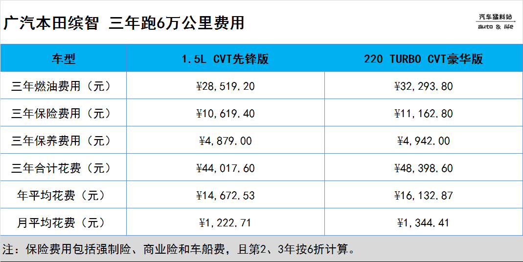 想入手广汽本田缤智，全款落地多少钱，养车成本高不高？