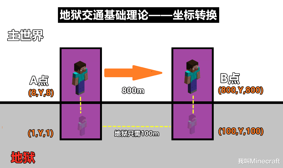 《我的世界》地狱交通基础理论：mc地狱门，是如何建立连接的？
