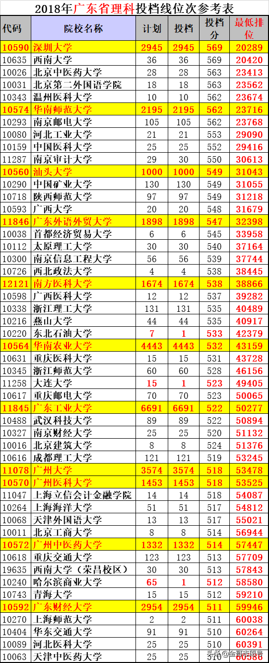 广东高考前瞻：76万人报名与往年相当，“顶格”报考难度不大