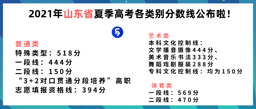 山东省2021年夏季高考各类别分数线公布啦