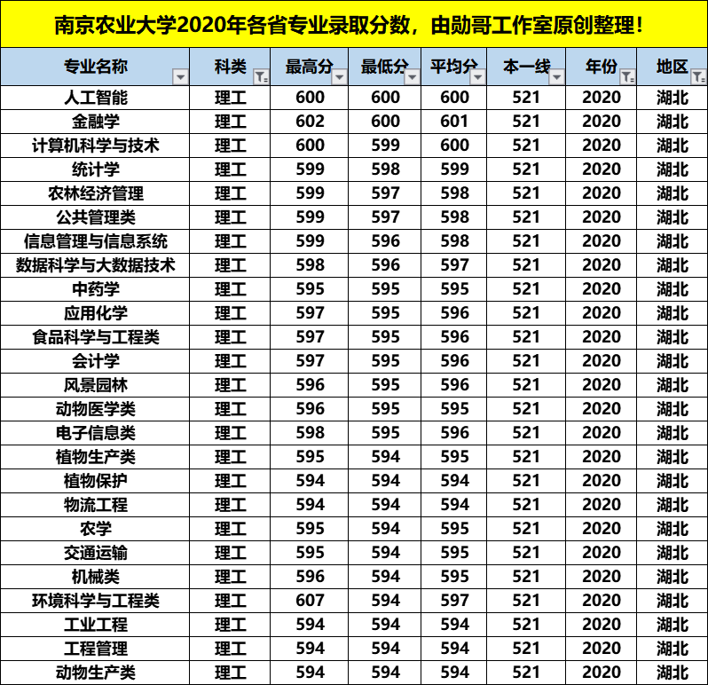 南京农业大学最牛的专业，在这4个省份录取分数竟是最低，收藏