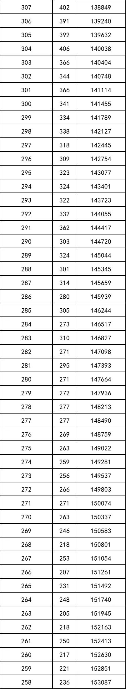 重磅！2021年陕西高考一分段统计表出炉！附志愿填报注意事项