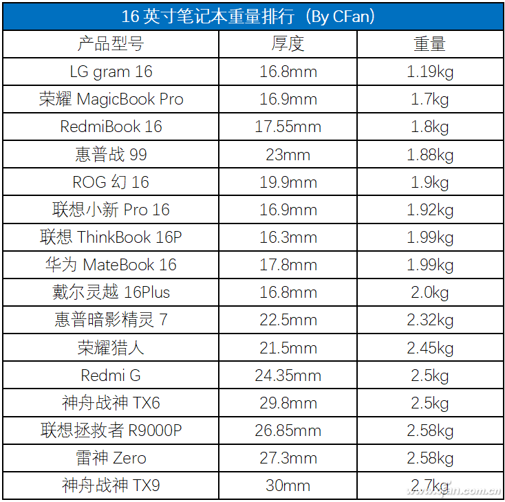 重量轻不一定特别薄！一起围观16英寸笔记本便携能力排行