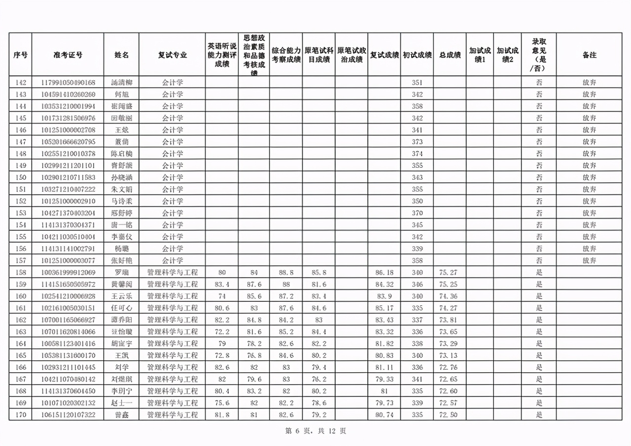 新疆财经大学2021硕士生首批一志愿+调剂复试成绩及录取名单