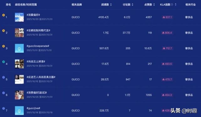 一年24个品牌，肖战成Gucci品牌代言人