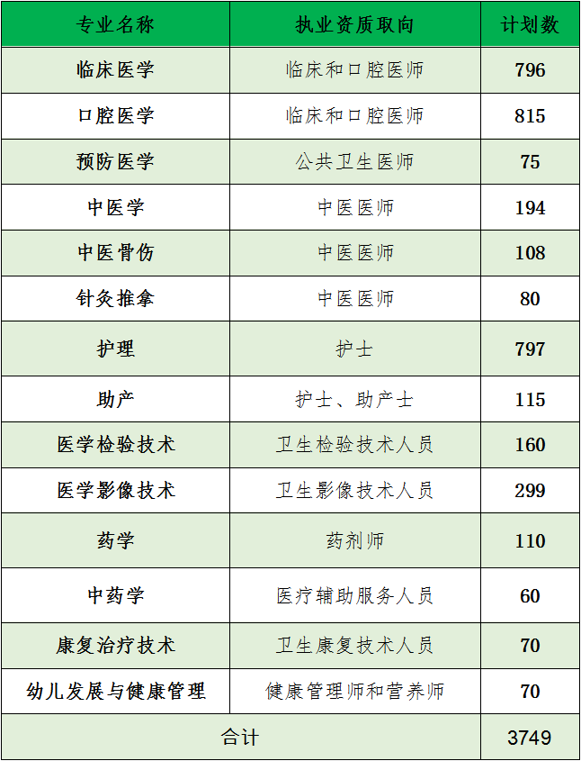 怀揣济世梦想的学子 昆明27年资深医学教育学院等你报名